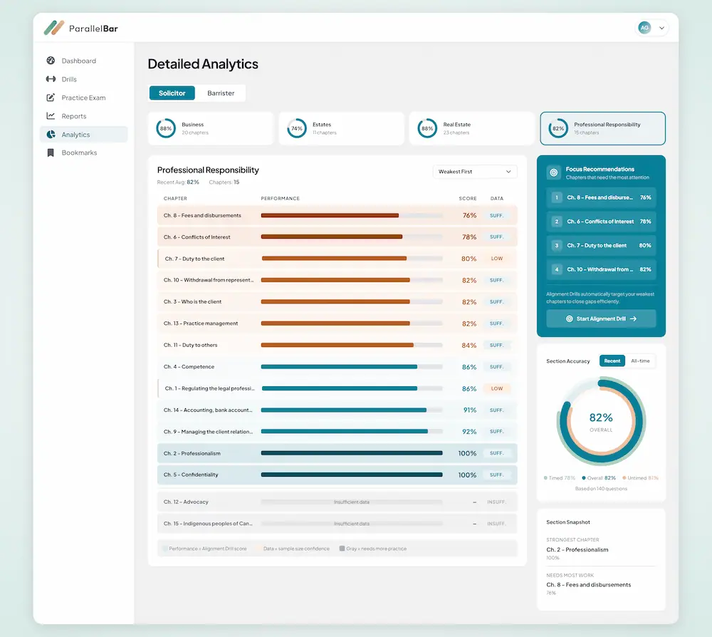 Analytics dashboard showing readiness breakdown by competency and exam section